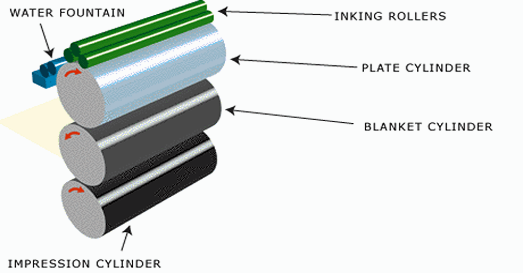 مراحل چاپ افست